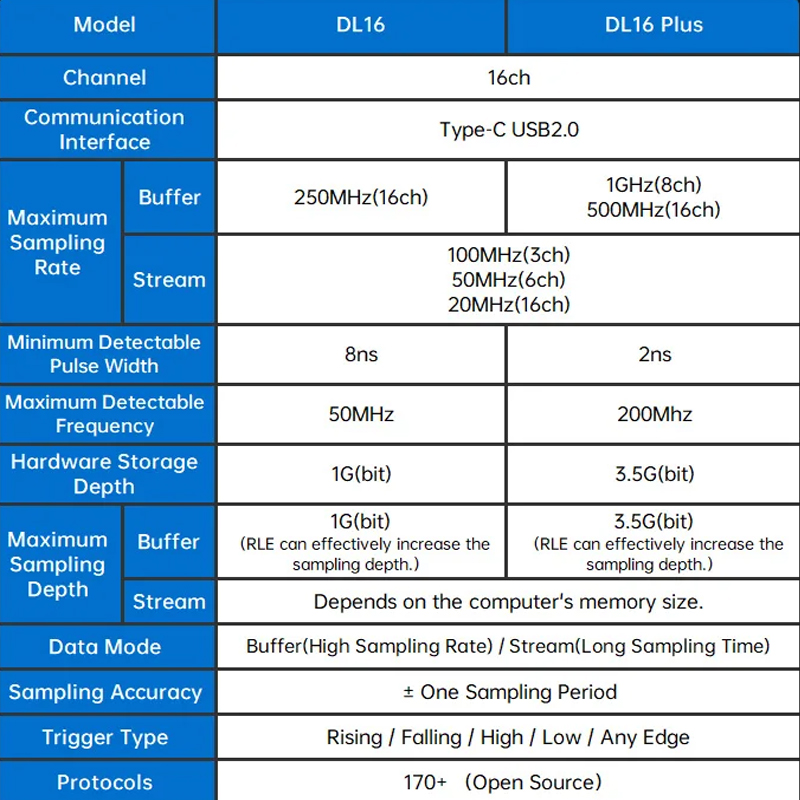 DL16 Logikanalysator 250 MHz m – Logic Analyzer Usb Bewertung und Preis